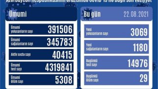 Azərbaycanda “COVİD-19”-a 3069 yeni yoluxma faktı qeydə alınıb