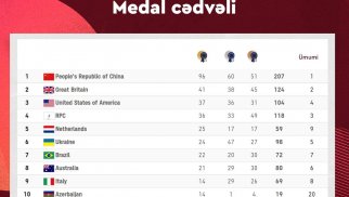 Azərbaycan “Tokio-2020”-ni 19 medalla 10-ci sırada başa vurdu