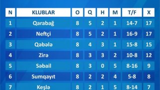 “Qarabağ” Premyer Liqada ilk məğlubiyyətini alıb