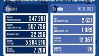 Azərbaycanda daha 28 nəfər virusdan ölüb 