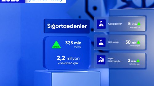 Bu ilin beş ayında sığortaedənlərin sayı açıqlanıb