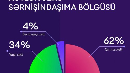 Bakı metrosundan 112 milyon nəfər istifadə edib