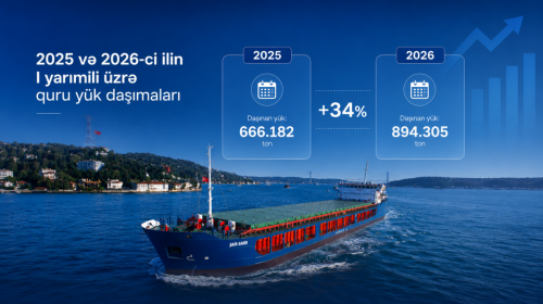 Quru yük gəmiləri ilə daşımaların həcmi 34% artıb