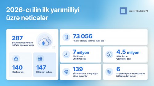 AzInTelecom 2026-cı ilin ilk yarımilində əldə olunan nəticələri açıqlayıb